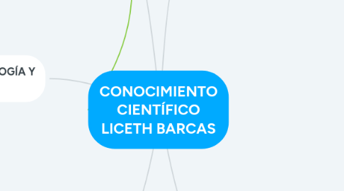 Mind Map: CONOCIMIENTO CIENTÍFICO LICETH BARCAS