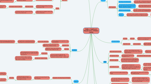 Mind Map: Beller v. Health and  Hospital Corp. of Marion  County