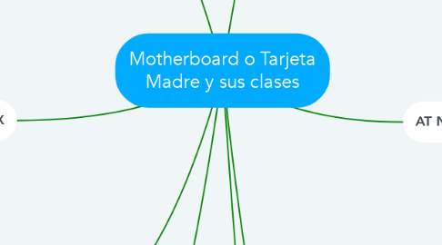 Mind Map: Motherboard o Tarjeta Madre y sus clases