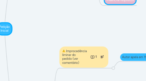 Mind Map: Petição Inicial