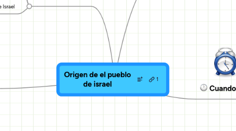 Mind Map: Origen de el pueblo de israel