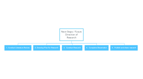 Mind Map: Next Steps / Future Direction of Research