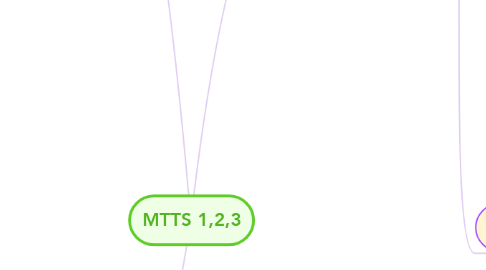 Mind Map: MTTS 1,2,3