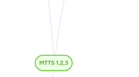 Mind Map: MTTS 1,2,3