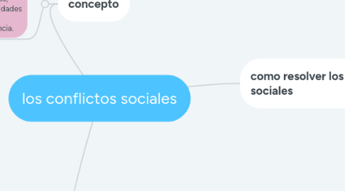 Mind Map: los conflictos sociales