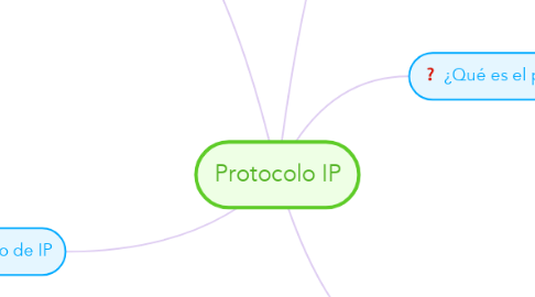 Mind Map: Protocolo IP