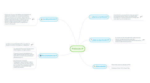 Mind Map: Protocolo IP