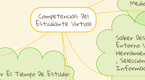 Mind Map: Competencias Del Estudiante Virtual