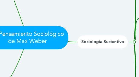 Mind Map: EL Pensamiento Sociológico de Max Weber