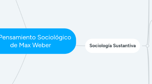 Mind Map: EL Pensamiento Sociológico de Max Weber