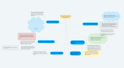 Mind Map: Teorías del Comercio Internacional