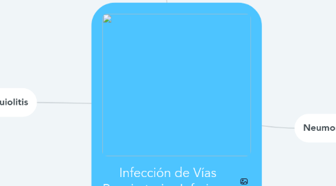 Mind Map: Infección de Vías Respiratorias Inferiores