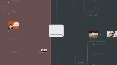 Mind Map: TRASTORNOS DEL ESTADO DE ÁNIMO