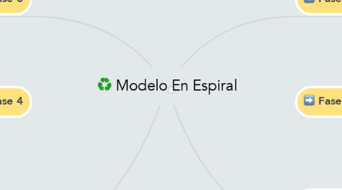 Mind Map: Modelo En Espiral