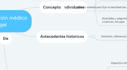 Mind Map: Identificación médico legal