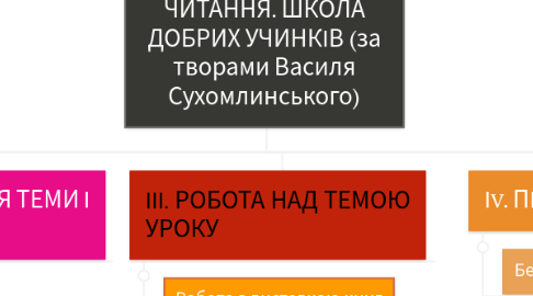 Mind Map: УРОК ПОЗАКЛАСНОГО ЧИТАННЯ. ШКОЛА ДОБРИХ УЧИНКІВ (за творами Василя Сухомлинського)