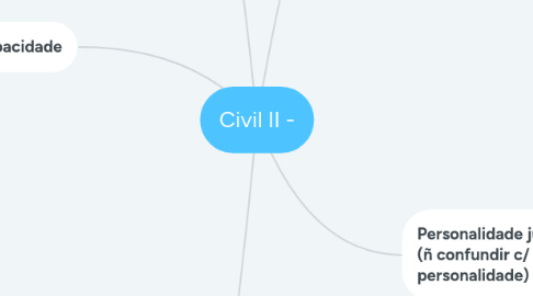 Mind Map: Civil II -