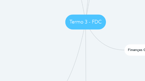 Mind Map: Termo 3 - FDC