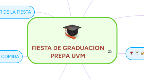 Mind Map: FIESTA DE GRADUACION PREPA UVM