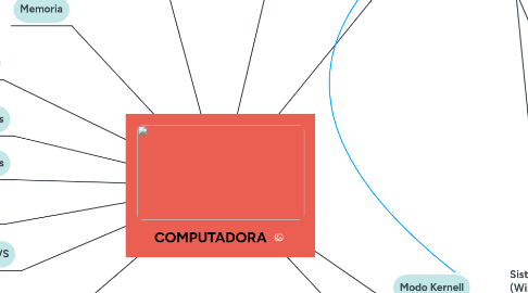 Mind Map: COMPUTADORA