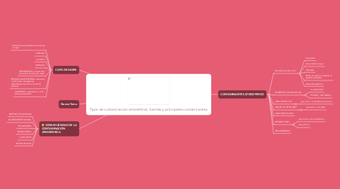 Mind Map: Tipos de contaminación atmosférica, fuentes y principales contaminantes.