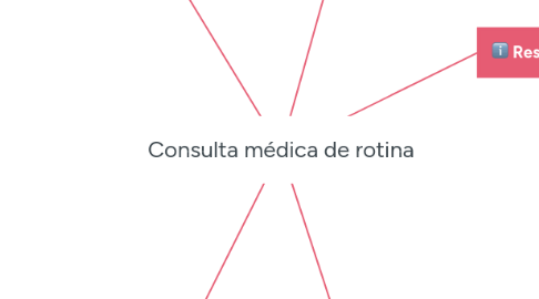 Mind Map: Consulta médica de rotina