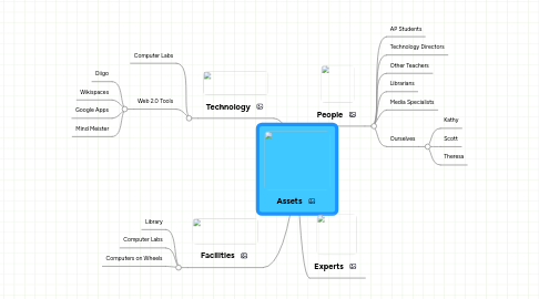 Mind Map: Assets