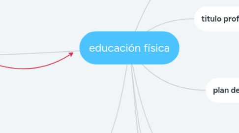 Mind Map: educación física