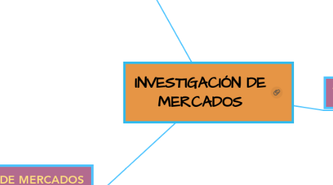 Mind Map: INVESTIGACIÓN DE MERCADOS