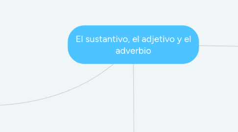 Mind Map: El sustantivo, el adjetivo y el adverbio