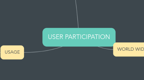 Mind Map: USER PARTICIPATION