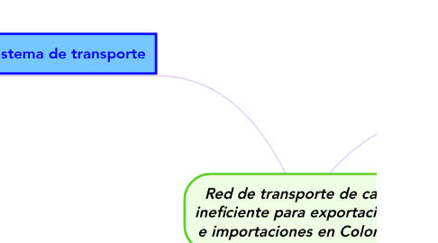 Mind Map: Red de transporte de carga ineficiente para exportaciones e importaciones en Colombia