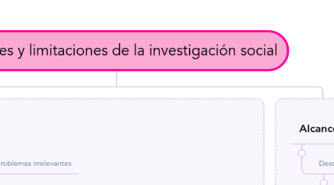 Mind Map: Alcances y limitaciones de la investigación social