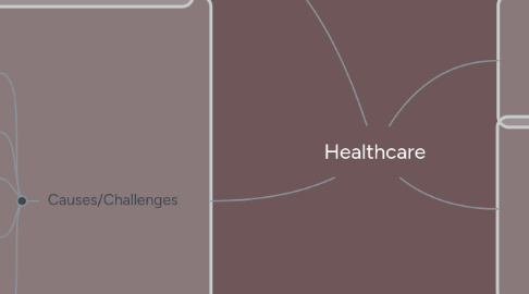 Mind Map: Healthcare