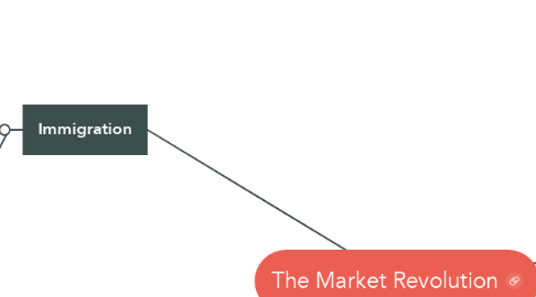 Mind Map: The Market Revolution
