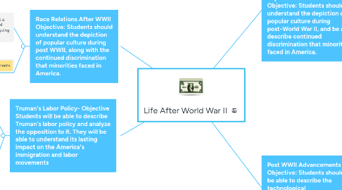 Mind Map: Life After World War II