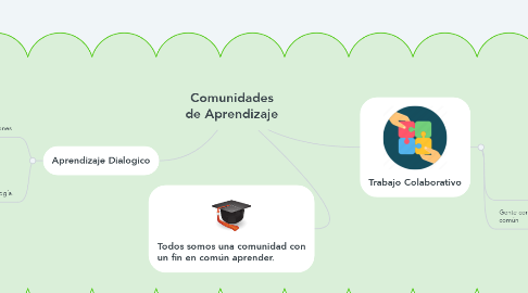 Mind Map: Comunidades de Aprendizaje