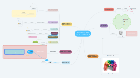 Mind Map: PROGRAMACIÓN NEUROLINGÜISTICA