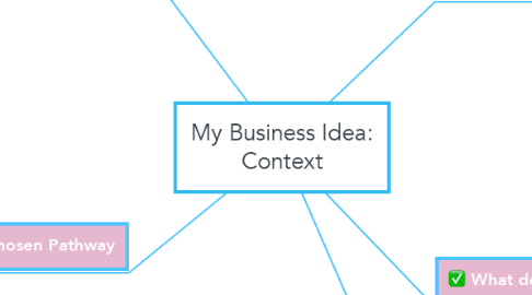 Mind Map: My Business Idea: Context