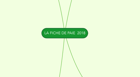 Mind Map: LA FICHE DE PAIE  2018