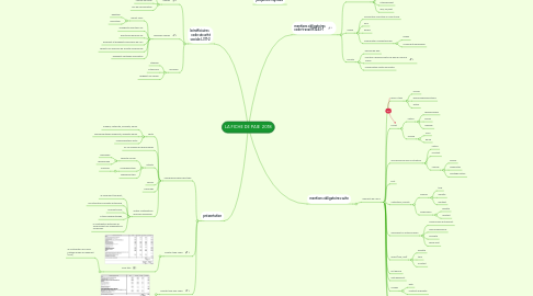 Mind Map: LA FICHE DE PAIE 2018