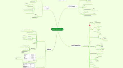 Mind Map: LA FICHE DE PAIE  2018