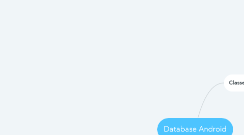 Mind Map: Database Android