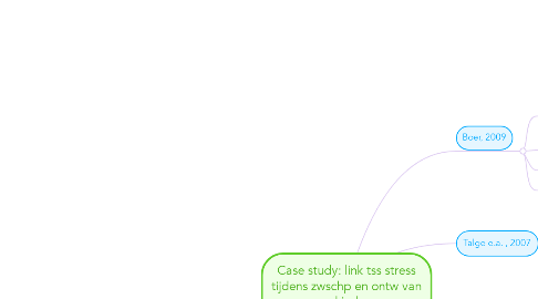 Mind Map: Case study: link tss stress tijdens zwschp en ontw van kind
