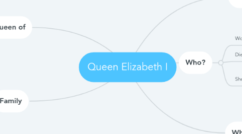 Mind Map: Queen Elizabeth I