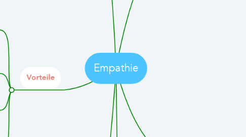 Mind Map: Empathie