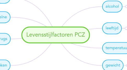 Mind Map: Levensstijlfactoren PCZ