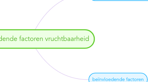 Mind Map: Beïnvloedende factoren vruchtbaarheid