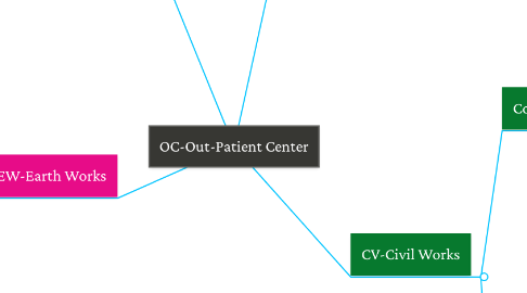 Mind Map: OC-Out-Patient Center