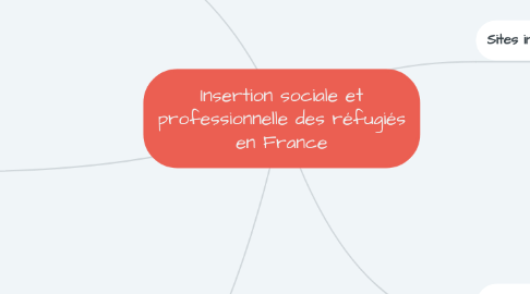 Mind Map: Insertion sociale et professionnelle des réfugiés en France